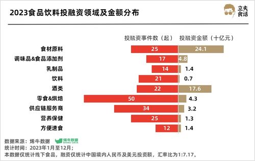 實(shí)業(yè)投資視角 食品飲料賽道超500億熱錢涌入，誰(shuí)是最強(qiáng)吸金王？